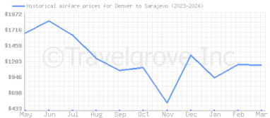 Price overview for flights from Denver to Sarajevo