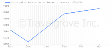 Price overview for flights from Denver to Sarasota