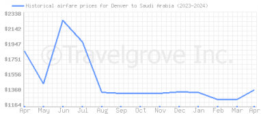 Price overview for flights from Denver to Saudi Arabia