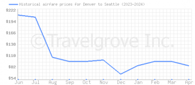 Price overview for flights from Denver to Seattle