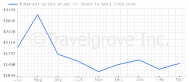 Price overview for flights from Denver to Seoul