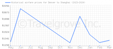 Price overview for flights from Denver to Shanghai