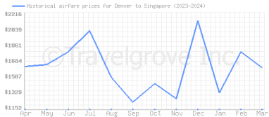 Price overview for flights from Denver to Singapore