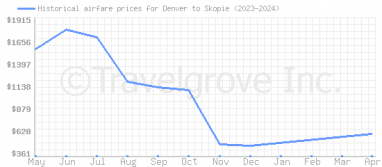 Price overview for flights from Denver to Skopie