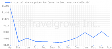 Price overview for flights from Denver to South America