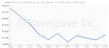 Price overview for flights from Denver to South Korea