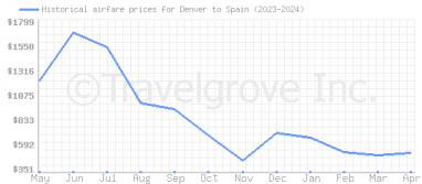Price overview for flights from Denver to Spain
