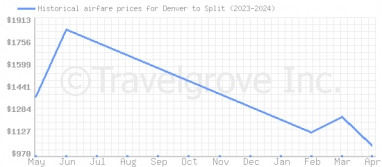 Price overview for flights from Denver to Split