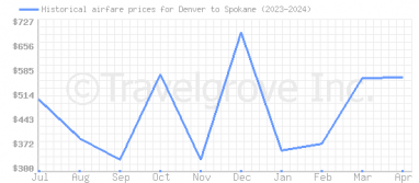 Price overview for flights from Denver to Spokane