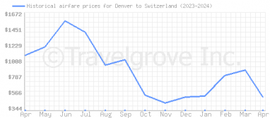 Price overview for flights from Denver to Switzerland