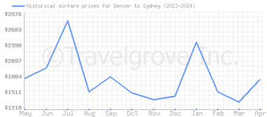 Price overview for flights from Denver to Sydney