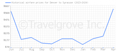 Price overview for flights from Denver to Syracuse