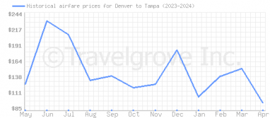 Price overview for flights from Denver to Tampa