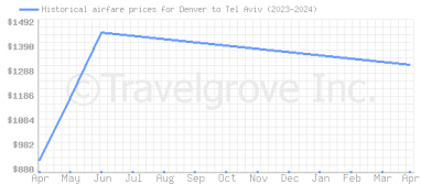 Price overview for flights from Denver to Tel Aviv