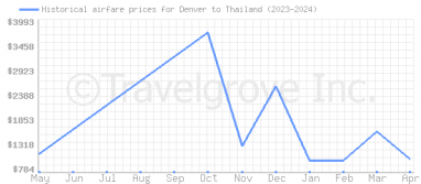 Price overview for flights from Denver to Thailand