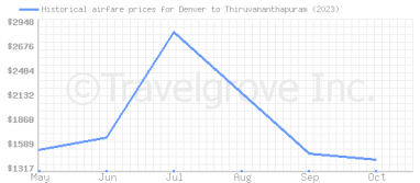 Price overview for flights from Denver to Thiruvananthapuram