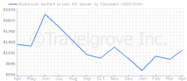 Price overview for flights from Denver to Timisoara