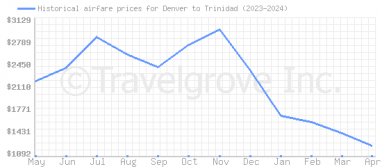 Price overview for flights from Denver to Trinidad