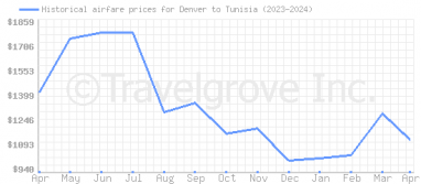 Price overview for flights from Denver to Tunisia