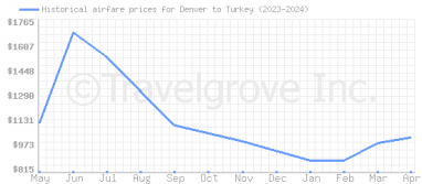 Price overview for flights from Denver to Turkey