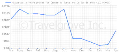Price overview for flights from Denver to Turks and Caicos Islands
