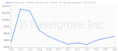 Price overview for flights from Denver to United Kingdom