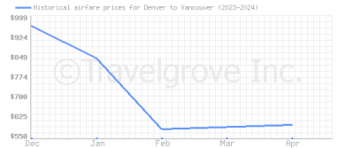 Price overview for flights from Denver to Vancouver