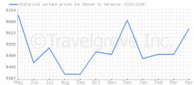 Price overview for flights from Denver to Veracruz