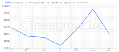 Price overview for flights from Denver to Victoria