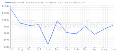 Price overview for flights from Denver to Vienna