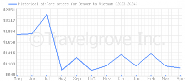 Price overview for flights from Denver to Vietnam