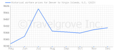 Price overview for flights from Denver to Virgin Islands, U.S.