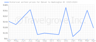 Price overview for flights from Denver to Washington DC