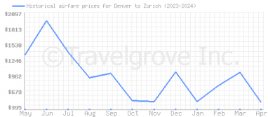 Price overview for flights from Denver to Zurich