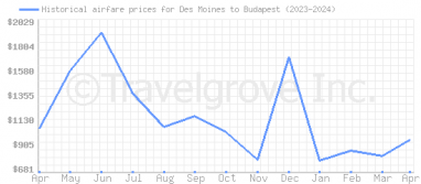 Price overview for flights from Des Moines to Budapest