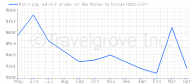 Price overview for flights from Des Moines to Cancun