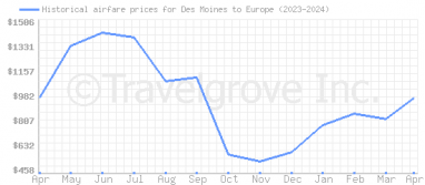 Price overview for flights from Des Moines to Europe