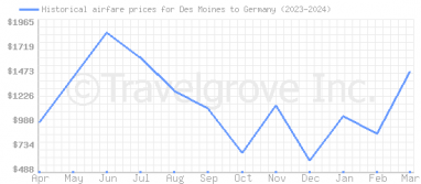 Price overview for flights from Des Moines to Germany