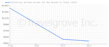 Price overview for flights from Des Moines to Italy