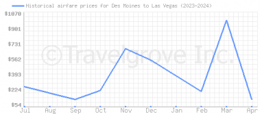Price overview for flights from Des Moines to Las Vegas