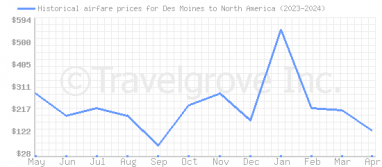 Price overview for flights from Des Moines to North America