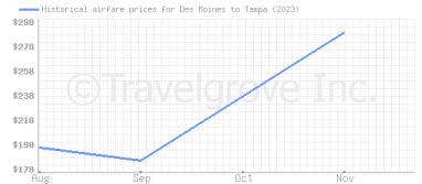 Price overview for flights from Des Moines to Tampa