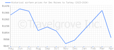 Price overview for flights from Des Moines to Turkey