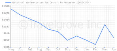 Price overview for flights from Detroit to Amsterdam