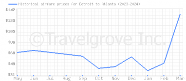 Price overview for flights from Detroit to Atlanta
