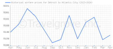Price overview for flights from Detroit to Atlantic City
