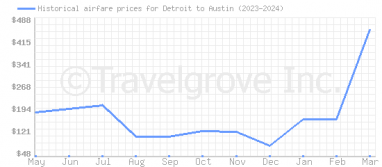 Price overview for flights from Detroit to Austin