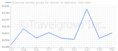 Price overview for flights from Detroit to Australia
