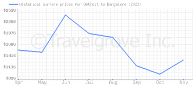 Price overview for flights from Detroit to Bangalore