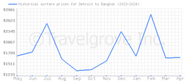 Price overview for flights from Detroit to Bangkok